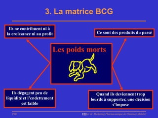 3. La matrice BCG

 Ils ne contribuent ni à
la croissance ni au profit                   Ce sont des produits du passé



                         Les poids morts




   Ils dégagent peu de                     Quand ils deviennent trop
liquidité et l’endettement              lourds à supporter, une décision
         est faible                                s’impose

   PhB                           Master de Marketing Pharmaceutique de Chatenay Malabry
                                 122
 