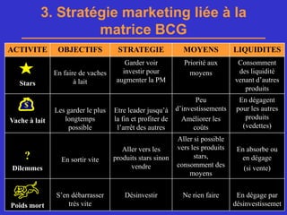 3. Stratégie marketing liée à la
                    matrice BCG
ACTIVITE        OBJECTIFS            STRATEGIE                    MOYENS              LIQUIDITES
                                        Garder voir               Priorité aux          Consomment
               En faire de vaches      investir pour                moyens              des liquidité
   Stars              à lait         augmenter la PM                                   venant d’autres
                                                                                          produits
                                                                      Peu               En dégagent
    $                                                          d’investissements       pour les autres
               Les garder le plus   Etre leader jusqu’à
Vache à lait      longtemps         la fin et profiter de        Améliorer les            produits
                   possible          l’arrêt des autres              coûts               (vedettes)
                                                               Aller si possible
                                       Aller vers les          vers les produits       En absorbe ou
     ?           En sortir vite     produits stars sinon             stars,             en dégage
Dilemmes                                  vendre               consomment des            (si vente)
                                                                   moyens


               S’en débarrasser         Désinvestir               Ne rien faire            En dégage par
Poids mort
   PhB
                   très vite                     Master de
                                                                                          désinvestissemet
                                                             Marketing Pharmaceutique de Chatenay Malabry
                                                 123
 