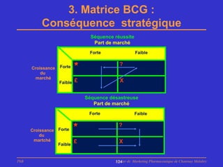 3. Matrice BCG :
          Conséquence stratégique
                                  Séquence réussite
                                   Part de marché
                                 Forte                Faible


                   Forte
                                             ?
      Croissance
          du
       marché
                   Faible   £                X


                                Séquence désastreuse
                                   Part de marché
                                 Forte                Faible

                                             ?
      Croissance   Forte
          du
       martché              £                X
                   Faible


PhB                                        Master de Marketing Pharmaceutique de Chatenay Malabry
                                           124
 