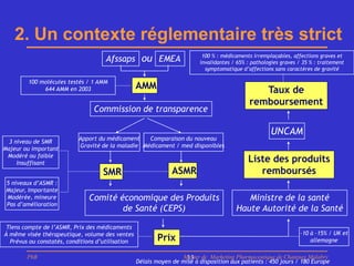 2. Un contexte réglementaire très strict
                                    Afssaps ou EMEA                       100 % : médicaments irremplaçables, affections graves et
                                                                         invalidantes / 65% : pathologies graves / 35 % : traitement
                                                                           symptomatique d’affections sans caractères de gravité

        100 molécules testés / 1 AMM
             644 AMM en 2003                      AMM                                           Taux de
                                                                                             remboursement
                                Commission de transparence

                                                                                                      UNCAM
                           Apport du médicament    Comparaison du nouveau
  3 niveau de SMR
                           Gravité de la maladie Médicament / med disponibles
Majeur ou important
 Modéré ou faible
     Insuffisant                                                                            Liste des produits
                                   SMR                         ASMR                            remboursés
 5 niveaux d’ASMR :
 Majeur, Importante
 Modérée, mineure             Comité économique des Produits                              Ministre de la santé
 Pas d’amélioration
                                      de Santé (CEPS)                                  Haute Autorité de la Santé

 Tiens compte de l’ASMR, Prix des médicaments
À même visée thérapeutique, volume des ventes                                                                     -10 à –15% / UK et
  Prévus ou constatés, conditions d’utilisation          Prix                                                         allemagne

        PhB                                                       Master de Marketing Pharmaceutique de Chatenay Malabry
                                                                    13
                                                  Délais moyen de mise à disposition aux patients : 450 jours / 180 Europe
 