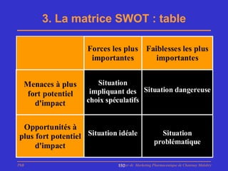 3. La matrice SWOT : table

                    Forces les plus           Faiblesses les plus
                     importantes                 importantes


  Menaces à plus       Situation
   fort potentiel    impliquant des Situation dangereuse
     d'impact       choix spéculatifs


 Opportunités à
plus fort potentiel Situation idéale                Situation
                                                  problématique
     d'impact

PhB                           Master de Marketing Pharmaceutique de Chatenay Malabry
                              132
 