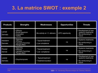 3. La matrice SWOT : exemple 2


  Products                Strengths           Weaknesses                    Opportunities                 Threats


                 •   Efficacy                                                                      • Development of new
Lamisil          •   Broad spectrum                                                                  systemic treatments
                                         •No activity on C. albicans    •OTC opportunity
Dermato          •   Innovation                                                                      No reimbursing in
                 •   Safety                                                                          future

                 •   Notoriety                                                                     • Systemic treatments
Ketoderm         •   Efficacy            • Topical treatment
                                                                                   na              • No reimbursing in
Dermato          •   Janssen Franchise   • Low compliance
                 •   Range effect                                                                    future

                 •   Notoriety                                                                     • Systemic treatments
Pevaryl          •   Efficacy            • Topical treatment
                                                                                   na              • No reimbursing in
Dermat           •   Janssen Franchise   • Low compliance
                 •   Range effect                                                                    future

                                                                                                   • Development of new
Loceryl                                  • Topical treatment                                         systemic treatments
                 • Onychomycosis                                                   na
Dermato                                  • Treatment duration                                      • No reimbursing in
                                                                                                     future



          PhB                                                  Master de Marketing Pharmaceutique de Chatenay Malabry
                                                               135
 