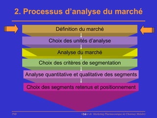 2. Processus d’analyse du marché

                   Définition du marché

                Choix des unités d’analyse

                   Analyse du marché
           Choix des critères de segmentation

      Analyse quantitative et qualitative des segments

      Choix des segments retenus et positionnement



PhB                           Master de Marketing Pharmaceutique de Chatenay Malabry
                               14
 