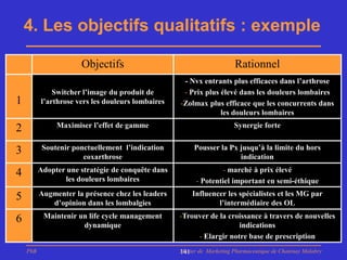 4. Les objectifs qualitatifs : exemple

                      Objectifs                                        Rationnel
                                                    - Nvx entrants plus efficaces dans l’arthrose
              Switcher l’image du produit de        - Prix plus élevé dans les douleurs lombaires
1         l’arthrose vers les douleurs lombaires   -Zolmax plus efficace que les concurrents dans
                                                                les douleurs lombaires

2              Maximiser l’effet de gamme                              Synergie forte


3          Soutenir ponctuellement l’indication         Pousser la Px jusqu’à la limite du hors
                       coxarthrose                                    indication

4         Adopter une stratégie de conquête dans                 - marché à prix élevé
                 les douleurs lombaires                  - Potentiel important en semi-éthique

5         Augmenter la présence chez les leaders       Influencer les spécialistes et les MG par
             d’opinion dans les lombalgies                     l’intermédiaire des OL

6          Maintenir un life cycle management      -Trouver de la croissance à travers de nouvelles
                      dynamique                                      indications
                                                        - Elargir notre base de prescription
    PhB                                            Master de Marketing Pharmaceutique de Chatenay Malabry
                                                   141
 
