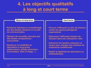 4. Les objectifs qualitatifs
               à long et court terme

          Moyen et long terme                                  Court terme



• Renforcer Zolmant en monothérapie     • Prouver l’efficacité in-vitro de Zolmant
  par des études cliniques et un plan     contre les agents pathogènes
  de communication                        respiratoires

• Générer de nouvelles données par      • Démontrer l’efficacité clinique de
  des études comparatives /               Zolmant dans ses indications clefs
  concurrents
                                        • Influencer les leaders nationaux et
• Renforcer la crédibilité du             locaux pour changer les schémas de
  laboratoire à long terme                traitements traditionnels
  (observatoire, études pharmaco-
  économique, bilan d’usage…)           • Etablir la légitimité du laboratoire en
                                          antibiothérapie




 PhB                                    Master de Marketing Pharmaceutique de Chatenay Malabry
                                        142
 