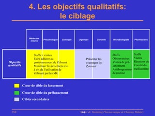 4. Les objectifs qualitatifs:
                          le ciblage

                  Médecine.
                              Pneumologue    Chirurgie   Urgences       Geriatrie     Microbiologiste   Pharmaciens
                   interne




                      Staffs + visites                                               Staffs             Staffs
                      Faire adhérer au                         Présenter les         Observatoires      Visites
Objectifs             positionnement de Zolmant                avantages de          Visites de pré-    Réunions du
qualitatifs           Minimiser les réticences vis             Zolmant               lancement          Comité du
                      à vis de l’utilisation de                                      Antibiogramme      médicament
                      Zolmant par les MG                                             de routine



              Cœur de cible du lancement

              Cœur de cible du prélancement
              Cibles secondaires


   PhB                                                    Master de Marketing Pharmaceutique de Chatenay Malabry
                                                          144
 