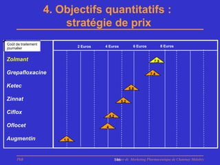 4. Objectifs quantitatifs :
                         stratégie de prix
Coût de traitement
                               2 Euros   4 Euros           6 Euros           8 Euros
journalier


Zolmant                                                                7,9


Grepafloxacine                                                       7,4


Ketec                                                    5,8

Zinnat                                             5,2


Ciflox
                                             4,2

Oflocet                                  4


Augmentin                1,5




     PhB                                       Master de Marketing Pharmaceutique de Chatenay Malabry
                                               146
 
