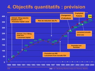 4. Objectifs quantitatifs : prévision
                                                                                                      Prophylaxie
                                                                                  Changement            Pediatrie
400                                                                                                                        390
             Zolmant 50mg capsules                                                d’indications
            (Hopital et ville )
                                                    Plan de réduction des Px
                                                                                                                           370
350         - Promotion hôpital seule                                                                               350
                                                                                                             330
300                                                                                                  305

                                                                                             269           Lancement sinusite
250                Zolmant 75 et 100mg
                   orale et IV                                                                             (2nd Line)
                                                                                      228
                   - Lancement hôpital
200                                                 188         177
                                              171                       169
                                        154                           153
150                           132                                                                 Promotion aux
                                                                                                    Dentistes

100                          112
                    71
                                                           - Promotion aux MG
             40                                            - Lancement d’une nouvelle FDV
50
       4
 0
      1988 1989 1990 1991 1992 1993 1994 1995 1996 1997 1998 1999 2000 2001 2002 2003 2004 2005
      PhB                                                         Master de Marketing Pharmaceutique de Chatenay Malabry
                                                                  148
 