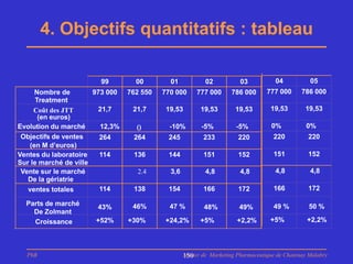 4. Objectifs quantitatifs : tableau

                        99         00        01            02           03           04           05
     Nombre de         973 000   762 550   770 000      777 000      786 000      777 000      786 000
      Treatment
     Coût des JTT       21,7      21,7      19,53        19,53        19,53        19,53        19,53
       (en euros)
Evolution du marché      12,3%     0         -10%        -5%          -5%           0%           0%
 Objectifs de ventes     264      264       245           233          220          220          220
   (en M d’euros)
Ventes du laboratoire    114      136       144           151          152          151          152
Sur le marché de ville
 Vente sur le marché               2.4       3,6           4,8          4,8          4,8          4,8
   De la gériatrie
   ventes totales        114      138       154           166          172          166          172

  Parts de marché                 46%        47 %                                   49 %          50 %
                       43%                                48%           49%
    De Zolmant
    Croissance         +52%      +30%      +24,2%        +5%           +2,2%       +5%           +2,2%




  PhB                                              Master de Marketing Pharmaceutique de Chatenay Malabry
                                                   150
 