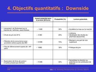 4. Objectifs quantitatifs : Downside
                                          Impact potentiel pour
                                                                  Probabilité (%)            Leviers potentiels
                                           le produit (M Euro)




• Lancement de Rudomiant sur le
                                            - 3 ME                      30%          • Accélérer la mise sur la marché
  marché de l ’arthrose avant Zolmax
                                                                                     • Lobbying
 • Chute de prix de 30 %                    - 6 ME                      20%          • développer des études de
                                                                                       pharmaco-économies

                                                                                     • Maintenir une part de voix
 • Réaction de la concurrence avec
                                            - 10 ME                     15%            supérieure
   promotion active auprès des MG

 • Pas de référencement auprès de l ’AP
                                           - 10ME                       30%          • Politique de prix
   paris




                                                                                     • Sensibiliser la direction au
• Realocation de force de vente à
                                            - 15 ME                     30%            potentiel et à la contribution de
  d ’autres produit que Zolmant
                                                                                       Zolmant


       PhB                                                  Master de Marketing Pharmaceutique de Chatenay Malabry
                                                            151
 