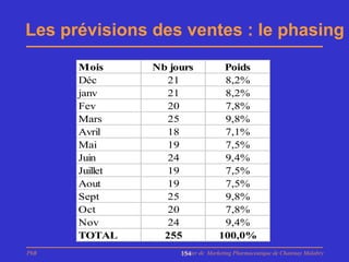 Les prévisions des ventes : le phasing
      Mois      Nb jours            Poids
      Déc         21                8,2%
      janv        21                8,2%
      Fev         20                7,8%
      Mars        25                9,8%
      Avril       18                7,1%
      Mai         19                7,5%
      Juin        24                9,4%
      Juillet     19                7,5%
      Aout        19                7,5%
      Sept        25                9,8%
      Oct         20                7,8%
      Nov         24                9,4%
      TOTAL       255              100,0%
PhB                  Master de Marketing Pharmaceutique de Chatenay Malabry
                     154
 