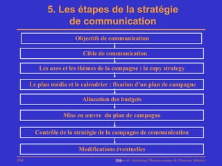 5. Les étapes de la stratégie
                 de communication
                       Objectifs de communication

                          Cible de communication

         Les axes et les thèmes de la campagne : la copy strategy

      Le plan média et le calendrier : fixation d’un plan de campagne

                          Allocation des budgets

                  Mise en œuvre du plan de campagne

        Contrôle de la stratégie de la campagne de communication

                        Modifications éventuelles
PhB                                   Master de Marketing Pharmaceutique de Chatenay Malabry
                                      158
 