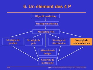 6. Un élément des 4 P
                       Objectif marketing

                       Stratégie marketing


                         Marketing Mix


Stratégie de    Stratégie de               Stratégie de                   Stratégie de
  produit           prix                   distribution                 communication

                               Allocation de
                                  budget

                               Contrôle de
                               la stratégie
PhB                                  Master de Marketing Pharmaceutique de Chatenay Malabry
                                     164
 