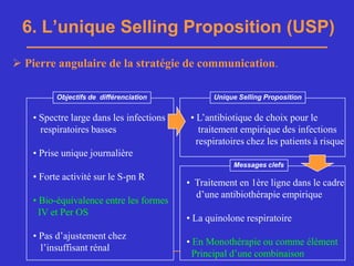 6. L’unique Selling Proposition (USP)
 Pierre angulaire de la stratégie de communication.

          Objectifs de différenciation              Unique Selling Proposition


    • Spectre large dans les infections     • L’antibiotique de choix pour le
      respiratoires basses                     traitement empirique des infections
                                              respiratoires chez les patients à risque
    • Prise unique journalière
                                                           Messages clefs
    • Forte activité sur le S-pn R
                                           • Traitement en 1ère ligne dans le cadre
                                             d’une antibiothérapie empirique
    • Bio-équivalence entre les formes
      IV et Per OS
                                           • La quinolone respiratoire
    • Pas d’ajustement chez
                                           • En Monothérapie ou comme élément
      l’insuffisant rénal
  PhB                                        Principal d’une combinaison
                                          Master de Marketing Pharmaceutique de Chatenay Malabry
                                          166
 