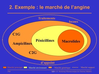 2. Exemple : le marché de l’angine

                            Traitements
                                                               locaux


      C1G
                         Pénicillines                 Macrolides
      Ampicilines

                   C2G

                               d’appoint
Marché principal   Marché environnant       Marché générique                   Marché support
PhB                                     Master de Marketing Pharmaceutique de Chatenay Malabry
                                         17
 