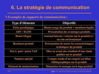 6. La stratégie de communication
Exemples de supports de communication :
       Type d’éléments                           Objectifs
       Fiche posologique    Bonne usage du produit + mentions légales
         ADV / ELIM            Présentation des avantages produits
         House Organ        Journal interne / externe sur le produit et /
                                       ou son environement
       Brochure produit     Présentation de toutes les caractéristiques
                                      techniques du produit
  Tiré à part / porte TAP    Mise en avant des résultats d’une étude
                                      publiée sur le produit
        Numéro spécial         Compte rendu d’un congrès ou bilan
                                 bibliographique sur le produit
  Elément de mémorisation    Mémoriser la marque ou le logo produit
 PhB                              Master de Marketing Pharmaceutique de Chatenay Malabry
                                  175
 