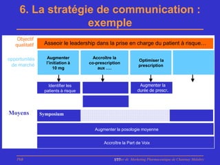 6. La stratégie de communication :
                   exemple
    Objectif
   qualitatif    Asseoir le leadership dans la prise en charge du patient à risque…

opportunités      Augmenter            Accroître la
                                                               Optimiser la
                  l’initiation à     co-prescription
 de marché                                                     prescription
                      10 mg              aux ….



                   Identifier les                               Augmenter la
                 patients à risque                             durée de prescr.




Moyens          Symposium


                                       Augmenter la posologie moyenne


                                            Accroître la Part de Voix


    PhB                                          Master de Marketing Pharmaceutique de Chatenay Malabry
                                                 177
 