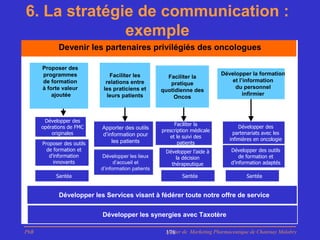 6. La stratégie de communication :
              exemple
             Devenir les partenaires privilégiés des oncologues

      Proposer des
      programmes                Faciliter les                                Développer la formation
                                                       Faciliter la
      de formation            relations entre                                   et l’information
                                                        pratique
      à forte valeur         les praticiens et                                    du personnel
                                                     quotidienne des
          ajoutée              leurs patients                                        infirmier
                                                         Oncos



       Développer des
                                                          Faciliter la              Développer des
      opérations de FMC     Apporter des outils      prescription médicale
          originales        d’information pour                                    partenariats avec les
                                                        et le suivi des
                                les patients                                    infimières en oncologie
      Proposer des outils                                   patients
        de formation et                               Développer l’aide à       Développer des outils
         d’information      Développer les lieux          la décision               de formation et
           innovants              d’accueil et          thérapeutique           d’information adaptés
                            d’information patients
            Santéa                                           Santéa                    Santéa


             Développer les Services visant à fédérer toute notre offre de service


                            Développer les synergies avec Taxotère

PhB                                                   Master de Marketing Pharmaceutique de Chatenay Malabry
                                                      178
 