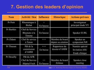 7. Gestion des leaders d’opinion

  Nom         Activité / lieu Influence           Historique               Actions prévues

 Pr Petit     Rhumatogue à          +                                         Investigateur
                 Bichat         En hausse                                  principal étude YY
Pr Barthès    Chef de Service       +
               Rhumato à la     En hausse                                    Speaker EURL
                 Timone
Pr Zidane     Chef de service     +++          Membre du board                 Speaker au
                 à Tenon                       depuis sa création            symposium NJI
Pr Thuram       Pdt de la         +++            Rapporteur du               Numéro spécial
               commission       En baisse       dossier d’AMM                Invitation ASU
                 d’AMM                                                       Etude clinique
Pr Desailly    Pdt du AFR
              Chef de Service      ++          Membre du board                Speaker close
               Hôpital Foch     En hausse         Zolmax                        meeting
 PhB                                        Master de Marketing Pharmaceutique de Chatenay Malabry
                                            181
 