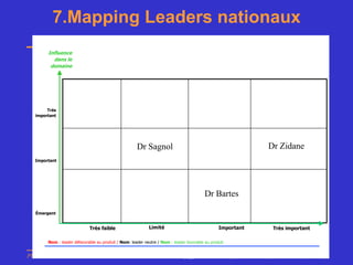 7.Mapping Leaders nationaux
       Influence
         dans le
        domaine




       Très
  important




                                                     Dr Sagnol                                                      Dr Zidane
  Important




                                                                                         Dr Bartes

  Émergent
                                                                                                 Degré d’activité avec notre laboratoire
                            Très faible                    Limité                               Important             Très important

       Nom : leader défavorable au produit / Nom: leader neutre / Nom : leader favorable au produit


PhB                                                                          Master de Marketing Pharmaceutique de Chatenay Malabry
                                                                             182
 