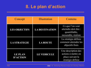 8. Le plan d’action

         Concept         Illustration                      Contenu

                                                      Ce que l’on veut
      LES OBJECTIFS    LA DESTINATION                atteindre doit être :
                                                         quantifiable,
                                                     mesurable, réaliste
                                                   La stratégie définie
      LA STRATEGIE       LA ROUTE                 comment atteindre les
                                                     objectifs fixés

                                                    Une description des
         LE PLAN        LE VEHICULE                 actions à mettre en
        D’ACTION                                     place suivant la
                                                     stratégie définie

PhB                             Master de Marketing Pharmaceutique de Chatenay Malabry
                                184
 