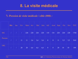 8. La visite médicale

       Pression de visite médicale / cible (000) :


            Déc   Jan   Fev   Mars Avr    Mai    Juin     Juil     Aout     Sept     Oct     Nov         TOT



MG           /     /     /    220   220   220    220      110      110      220     220      220         1760


Pneumo
             /     /    11    11    3,6   3,6    3,6       0        0       11       5,5      5,5        54,8


ORL
             /     /    20    20    6,6   6,6    6,6       0        0       20      10       10          100




      PhB                                       Master de Marketing Pharmaceutique de Chatenay Malabry
                                                187
 