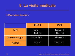 8. La visite médicale

Place dans la visite :



                            POA 1                                 PO2

       MG                   Inova = 1                         Innova = 1
                            RIU1 = 2                           RIU1 = 2

  Rhumatologue            Univex Sp = 1                     Univex sp = 1

      Autres                RIU2 = 2                           RIU2 = 2




PhB                               Master de Marketing Pharmaceutique de Chatenay Malabry
                                  188
 
