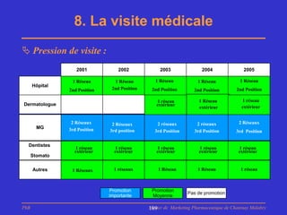 8. La visite médicale
 Pression de visite :
                   2001            2002             2003               2004               2005

                 1 Réseau        1 Réseau         1 Réseau           1 Réseau            1 Réseau
      Hôpital
                2nd Position    2nd Position    2nd Position       2nd Position        2nd Position

                                                  1 réseau            1 Réseau           1 réseau
Dermatologue                                      extérieur
                                                                      extérieur          extérieur


                 2 Réseaux      2 Réseaux         2 réseaux          2 réseaux          2 Réseaux
        MG      3rd Position   3rd position      3rd Position       3rd Position       3rd Position

  Dentistes
                  1 réseau       1 réseau         1 réseau            1 réseau          1 réseau
                  extérieur      extérieur        extérieur           extérieur         extérieur
      Stomato

      Autres     1 Réseaux       1 réseaux         1 Réseau          1 Réseau            1 réseau



                               Promotion        Promotion
                                                                Pas de promotion
                               importante       Moyenne

PhB                                            Master de Marketing Pharmaceutique de Chatenay Malabry
                                               189
 