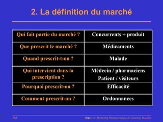 2. La définition du marché

  Qui fait partie du marché ?          Concurrents + produit

      Que prescrit le marché ?                 Médicaments

       Quand prescrit-t-on ?                         Malade

       Qui intervient dans la         Médecin / pharmaciens
          prescription ?                Patient / visiteurs
      Pourquoi prescrit-on ?                Efficacité

      Comment prescrit-on ?                    Ordonnances


PhB                              Master de Marketing Pharmaceutique de Chatenay Malabry
                                  19
 