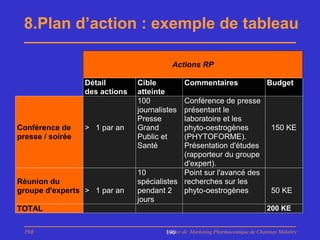 8.Plan d’action : exemple de tableau

                                          Actions RP

                  Détail        Cible          Commentaires                      Budget
                  des actions   atteinte
                                100          Conférence de presse
                                journalistes présentant le
                                Presse       laboratoire et les
Conférence de     > 1 par an    Grand        phyto-oestrogènes                     150 KE
presse / soirée                 Public et    (PHYTOFORME).
                                Santé        Présentation d'études
                                             (rapporteur du groupe
                                             d'expert).
                                10           Point sur l'avancé des
Réunion du                      spécialistes recherches sur les
groupe d'experts > 1 par an     pendant 2    phyto-oestrogènes                     50 KE
                                jours
TOTAL                                                                            200 KE


  PhB                                   Master de Marketing Pharmaceutique de Chatenay Malabry
                                        190
 