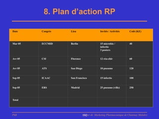 8. Plan d’action RP

Date     Congrès   Lieu                      Invités / Activités      Coût (KE)



Mar 05   ECCMID    Berlin                    15 microbio /            40
                                             infectio
                                             3 posters


Avr 05   CSI       Florence                  12 réa-chir              60


Avr 05   ATS       San Diego                 10 pneumo                120


Sep 05   ICAAC     San Francisco             15 infectio              100


Sep 05   ERS       Madrid                    25 pneumo (ville)        250



Total




PhB                            Master de Marketing Pharmaceutique de Chatenay Malabry
                               192
 