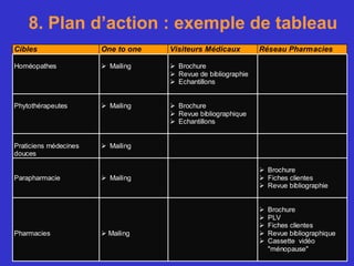 8. Plan d’action : exemple de tableau
Cibles                 One to one   Visiteurs Médicaux             Réseau Pharmacies

Homéopathes            
                        Mailing     
                                     Brochure
                                    
                                     Revue de bibliographie
                                    
                                     Echantillons


Phytothérapeutes       
                        Mailing     
                                     Brochure
                                    
                                     Revue bibliographique
                                    
                                     Echantillons


Praticiens médecines   
                        Mailing
douces

                                                                   
                                                                    Brochure
Parapharmacie          
                        Mailing                                    
                                                                    Fiches clientes
                                                                   
                                                                    Revue bibliographie


                                                                   
                                                                    Brochure
                                                                   
                                                                    PLV
                                                                   
                                                                    Fiches clientes
Pharmacies              Mailing                                   
                                                                    Revue bibliographique
                                                                   
                                                                    Cassette vidéo
                                                                    "ménopause"
    PhB                                Master de Marketing Pharmaceutique de Chatenay Malabry
                                       193
 