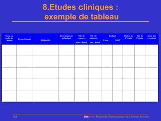 8.Etudes cliniques :
                            exemple de tableau

Nom ou                                 Investigateur     Nb de     Nb de                 Budget      Début de   Fin de    Date des
code de                                  principal      centres    patients                           l’étude   l’étude   résultats
            Type d’étude
l’étude                    Objectifs                                             Total        2002
                                                       Ouv/Total   Inc / Total




      PhB                                                    Master de Marketing Pharmaceutique de Chatenay Malabry
                                                             196
 