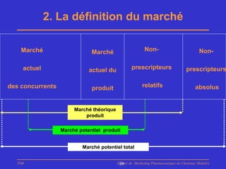 2. La définition du marché

    Marché                    Marché                      Non-                           Non-

    actuel                   actuel du            prescripteurs                   prescripteurs

des concurrents               produit                   relatifs                       absolus


                       Marché théorique
                           produit

                  Marché potentiel produit


                          Marché potentiel total


  PhB                                     Master de Marketing Pharmaceutique de Chatenay Malabry
                                           20
 