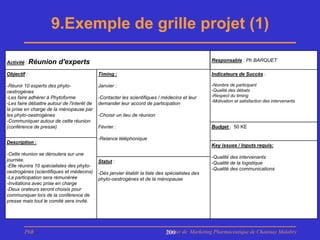 9.Exemple de grille projet (1)

Activité : Réunion       d'experts                                                                Responsable : Ph BARQUET

Objectif :                                   Timing :                                             Indicateurs de Succès :

-Réunir 10 experts des phyto-                Janvier :                                            -Nombre de participant
oestrogènes                                                                                       -Qualité des débats
-Les faire adhérer à Phytoforme              -Contacter les scientifiques / médecins et leur      -Respect du timing
                                                                                                  -Motivation et satisfaction des intervenants
-Les faire débattre autour de l'interêt de   demander leur accord de participation
la prise en charge de la ménopause par
les phyto-oestrogènes                        -Choisir un lieu de réunion
-Communiquer autour de cette réunion
(conférence de presse)                       Février :                                            Budget : 50 KE

                                             -Relance téléphonique
Description :
                                                                                                  Key issues / Inputs requis:
-Cette réunion se déroulera sur une
                                                                                                  -Qualité des intervenants
journée.                                     Statut :                                             -Qualité de la logistique
-Elle réunira 10 spécialistes des phyto-
                                                                                                  -Qualité des communications
oestrogènes (scientifiques et médecins)      -Dès janvier établir la liste des spécialistes des
-La participation sera rémunérée             phyto-oestrogènes et de la ménopause
-Invitations avec prise en charge
-Deux orateurs seront choisis pour
communiquer lors de la conférence de
presse mais tout le comité sera invité.




        PhB                                                                   Master de Marketing Pharmaceutique de Chatenay Malabry
                                                                              200
 