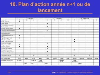10. Plan d’action année n+1 ou de
                            lancement
                                      1ère CAMPAGNE                        2ème CAMPAGNE                          3ème CAMPAGNE
PRODUIT                      01        02         03     04         05      06         07     08       09         10           11       12
ELIM Zolman®                 
Guide patient                                                       
Brochure antibiothérapie     
Remis patient.                                                      
Réglette spectre antibio     
Fiche poso questionnement                                           

ENVIRONNEMENT
Livre épidémiologie des      
BPCR
Agenda congrès 2002          
Mégabanque n°4                                                                                         
Guide Radio thoracique                                                                                 
Forum cas cliniques                                                 
Mégabanque n° 3              
Dossiers patients                                                  
CD-rom cas cliniques                                                
Livre antibiothérapie                                                                                  
Diaporama thérapeutique                                             

INSERTIONS PRESSE            X                    X                 X                                  X                       X

RELATIONS PROF               FAD      RMC       JUIH    RMC        DIA    Thérap.    FFOM     RMC    Thérap.    Imagerie    Imagerie   SFAB
CONGRES NATIONAUX           ECMID              ICACT    Close                       Journée           CIOD
                                                       meeting                       FFAB           ARCACHON
                                    ESDI      ESM                ASSR                                          ELIK




           PhB                                                           Master de Marketing Pharmaceutique de Chatenay Malabry
                                                                         204
 
