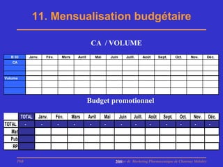 11. Mensualisation budgétaire

                                                    CA / VOLUME
  B 03     Janv.       Fév.      Mars      Avril       Mai         Juin      Juill.        Août     Sept.     Oct.     Nov.    Déc.
   CA



Volume




                                                   Budget promotionnel

       TOTAL       Janv.      Fév.      Mars       Avril     Mai          Juin    Juill.     Août     Sept.     Oct.    Nov.   Déc.
TOTAL    -          -          -         -          -        -             -       -         -         -        -       -      -
   Mat
   Pub
    RP

     PhB                                                             Master de Marketing Pharmaceutique de Chatenay Malabry
                                                                     208
 
