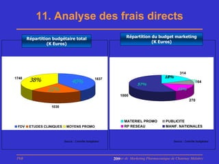 11. Analyse des frais directs
       Répartition budgétaire total                              Répartition du budget marketing
                (K Euros)                                                    (K Euros)




                                                                                                  314
                                                                                        18%
1748
        38%                     40%
                                                   1837
                                                                                                           9%164
                                                                        57%
                 22%                                                                            15%
                                                              1000
                                                                                                          270
                  1030



                                                                MATERIEL PROMO           PUBLICITE
 FDV    ETUDES CLINIQUES    MOYENS PROMO                        RP RESEAU                MANIF. NATIONALES



                           Source : Contrôle budgétaire                                       Source : Contrôle budgétaire




 PhB                                                      Master de Marketing Pharmaceutique de Chatenay Malabry
                                                          209
 