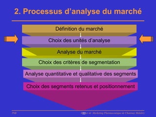 2. Processus d’analyse du marché

                   Définition du marché

                Choix des unités d’analyse

                   Analyse du marché
           Choix des critères de segmentation

      Analyse quantitative et qualitative des segments

      Choix des segments retenus et positionnement



PhB                           Master de Marketing Pharmaceutique de Chatenay Malabry
                               22
 