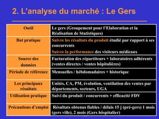 2. L’analyse du marché : Le Gers
        Outil          Le gers (Groupement pour l’Elaboration et la
                       Réalisation de Statistiques)
    But pratique       Suivre les résultats du produit étudié par rapport à ses
                       concurrents
                       Suivre la performance des visiteurs médicaux
     Source des        Facturation des répartiteurs + laboratoires adhérents
      données          (ventes directes / ventes hôpitalières)
Période de référence Mensuelles / hébdomadaires + historique

   Les principaux      Unités, CA, PM, évolution, ventilation des ventes par
      résultats        départements, secteurs, UGA
Utilisation pratique   Suivi du produit / concurrents + efficacité FDV

Précautions d’emploi Résultats obtenus fiables / délais 15 j (pré-gers) 1 mois
  PhB
                     (gers ville), 2 mois (Gers hôspitalier) de Chatenay Malabry
                                       Master de Marketing Pharmaceutique
                                         28
 