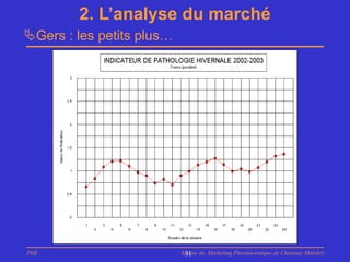 2. L’analyse du marché
Gers : les petits plus…




PhB                        Master de Marketing Pharmaceutique de Chatenay Malabry
                            31
 
