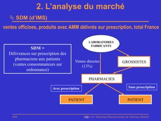 2. L’analyse du marché
    SDM (d’IMS)
ventes officines, produits avec AMM délivrés sur prescription, total France

                                                  LABORATOIRES
                                                   FABRICANTS
              SDM =
  Délivrances sur prescription des
     pharmaciens aux patients
                                        Ventes directes                      GROSSISTES
    (ventes consommateurs sur               (13%)
           ordonnance)

                                                  PHARMACIES

                          Avec prescription                                       Sans prescription


                                     PATIENT                                      PATIENT



    PhB                                       Master de Marketing Pharmaceutique de Chatenay Malabry
                                               32
 