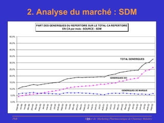 2. Analyse du marché : SDM
                                PART DES GENERIQUES DU REPERTOIRE SUR LE TOTAL CA REPERTOIRE
                                                 EN CA par mois - SOURCE : SDM


50,0%


45,0%


40,0%


35,0%
                                                                                                                     TOTAL GENERIQUES
30,0%


25,0%


20,0%
                                                                                                      GENERIQUES DCI

15,0%


10,0%
                                                                                                                     GENERIQUES DE MARQUE

5,0%


0,0%
              99




                                                          00
                                                          00




                                                                                                      01
                                                                                                      01




                                                                                                                                                 02
                                                                                                                                                            02
                                   -00




                                                                               -01




                                                                                                                           -02
                                     0




                                                                                 1




                                                                                                                             2
                                                           0




                                                                                                       1




                                                                                                                                                  2
               9
                         9




                                     0




                                                           0
                                                                     0




                                                                                 1




                                                                                                       1
                                                                                                                 1




                                                                                                                             2
                                               0




                                                                                           1




                                                                                                                                       2
                         9




                                               0




                                                                     0




                                                                                           1




                                                                                                                 1




                                                                                                                                       2
                                    00




                                                                                01




                                                                                                                            02
                                avr-0




                                                                            avr-0




                                                                                                                        avr-0
                                                     juil-0




                                                                                                 juil-0




                                                                                                                                            juil-0
         oc t-9
                   nov-9




                               févr-0




                                                    oc t-0
                                                               nov-0




                                                                           févr-0




                                                                                                oc t-0
                                                                                                           nov-0




                                                                                                                       févr-0
                                         juin-0




                                                                                     juin-0




                                                                                                                                 juin-0
                   déc -9




                                         mai-0




                                                               déc -0




                                                                                     mai-0




                                                                                                           déc -0




                                                                                                                                 mai-0
        s ept-




                                                   août-
                                                   s ept-




                                                                                               août-
                                                                                               s ept-




                                                                                                                                           août-
                                                                                                                                                      s ept-
                              janv-




                                                                          janv-




                                                                                                                      janv-
                             mars




                                                                         mars




                                                                                                                     mars
  PhB                                                                         Master de Marketing Pharmaceutique de Chatenay Malabry
                                                                               35
 