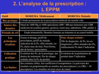 2. L’analyse de la prescription :
                      L EPPM
Outil                 DOREMA Médicament                               DOREMA Maladie
But pratique     L’étude permanente de la prescription médicale du marché ville
 Source des      Panel de 1600 Mg et 1600 spécialistes (400 / 400 par trimestre) soit 3200
  données        médecins/an (cardios,gastros, gynécos, neuro-psy, ophtalmos, ORL,pédiat..)

Période de réf       Etude trimestrielle. Données fournies au trimestre et au cumul mobile

     Les         Forme et dosage, profil du                   Pour chaque malade :
 principaux      prescripteur, profil du malade,              Nbr de diagnostic, de Px, les co-
  résultats      indication de la Px, effet attendu, co-      diagnostics, effets attendus des Px,
                 Px, durée moy du trait, Poso/forme,          médicaments Px dans l’indication
                 nbr de boites / prescription
 Utilisation     Evolution des Px, de la posologie, des       Evolution de la pénétration du
                 durées de traitement. Par de chaque          produit dans l’indication
  pratique
                 maladie dans la Px du produit
                 Sur certaines cibles, fort coefficient d’extrapolation. La précision des
                 résultats est proportionnelle au nombre des prescripteurs ( ex ORL = 30
 Les limites
                 precripteurs). Les résultats ont trois mois de retard
    PhB                                          Master de Marketing Pharmaceutique de Chatenay Malabry
                                                  38
 