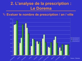 2. L’analyse de la prescription :
                       Le Dorema
 Evaluer le nombre de prescription / an / ville
        180



        160



        140



        120



        100


                                                                                                                                       CMA/MAI/96
            80                                                                                                                         CMA/MAI/97
                                                                                                                                       CMA/MAI/98

            60



            40



            20



            0
                                                                               L
                                                       X




                                                                                                          X
                                                                 ET




                                                                                                                                   D
                     N




                                                                                                E




                                                                                                                        S
                                               E
                                 T




                                                                               Y




                                                                                                                       O
                                                     LO




                                                                                               IN




                                                                                                          O
                                A




                                             IN




                                                                                                                                LI
                  TI




                                                               C




                                                                           X




                                                                                                                    R           Source : Dorema
                                                                                                        EL
                            N




                                                                                                                            U
                 EN




                                                                                           C
                                           H




                                                             O
                                                   IF




                                                                           O




                                                                                                                  PE
                            N




                                                                                                                            R
                                                                                           A




  PhB                                                                              Master de Marketing Pharmaceutique de Chatenay Malabry
                                         EP




                                                                                    40
                                                           FL




                                                                                                    R
                                                                          M
                                                   C
                         ZI
             M




                                                                                         ST




                                                                                                                A
                                                                                                    O
                                                                      LA
                                         C




                                                           O




                                                                                                              EF
         G




                                                                                     O
                                     O
        U




                                                                      C




                                                                                    PY
                                     R




                                                                                                              C
        A
 