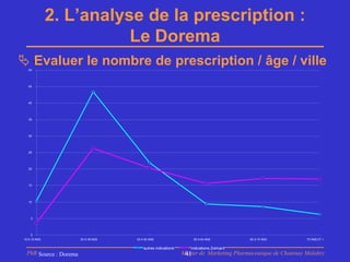 2. L’analyse de la prescription :
                         Le Dorema
 Evaluer le nombre de prescription / âge / ville
   50
        %




   45




   40




   35




   30




   25




   20




   15




   10




    5




    0
15 A 19 ANS            20 A 39 ANS   40 A 54 ANS                  55 A 64 ANS          65 A 74 ANS           75 ANS ET +


                                         autres indications      indications Zolmant
 PhB Source : Dorema                                          Master de Marketing Pharmaceutique de Chatenay Malabry
                                                               41
 