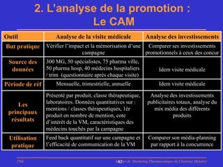 2. L’analyse de la promotion :
                      Le CAM
Outil                Analyse de la visite médicale               Analyse des investissements
But pratique     Vérifier l’impact et la mémorisation d’une Comparer ses investissements
                                 campagne                   promotionnels à ceux des concur
 Source des      300 MG, 50 spécialistes, 75 pharma ville,
  données        50 pharma hosp, 40 médecins hospitaliers                Idem visite médicale
                 / trim (questionnaire après chaque visite)
Période de réf       Mensuelle, trimestrielle, annuelle                  Idem visite médicale

                 Présenté par produit, classe thérapeutique,       Analyse des investissements
                 laboratoires. Données quantitatives sur :        publicitaires totaux, analyse du
     Les
                 mentions / classes thérapeutiques, 1èr              mix média des différents
 principaux
                 produit en nombre de mention, cote                           produits
  résultats      d’intérêt de la VM, caractéristiques des
                 médecins touchés par la campagne
 Utilisation     Feed back quantitatif sur une campagne et         Comparer son média-planning
  pratique       l’efficacité de communication de la VM             par rapport à la concurrence

    PhB                                         Master de Marketing Pharmaceutique de Chatenay Malabry
                                                 42
 