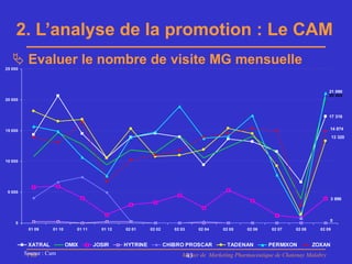 2. L’analyse de la promotion : Le CAM
    Evaluer le nombre de visite MG mensuelle
25 000




                                                                                                                                 21 090
                                                                                                                                 20 424
20 000



                                                                                                                                 17 316


15 000                                                                                                                           14 874
                                                                                                                                    13 320




10 000




 5 000
                                                                                                                                  3 996



                                                                                                                                 0
    0
          01 09    01 10      01 11     01 12   02 01     02 02      02 03    02 04    02 05    02 06    02 07    02 08     02 09


          XATRAL           OMIX       JOSIR     HYTRINE           CHIBRO PROSCAR        TADENAN         PERMIXON          ZOXAN
         Source : Cam
          PhB                                                           Master de Marketing Pharmaceutique de Chatenay Malabry
                                                                         43
 