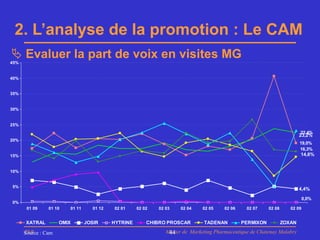 2. L’analyse de la promotion : Le CAM
 Evaluer la part de voix en visites MG
45%


40%


35%


30%


25%
                                                                                                                           22,4%
                                                                                                                           23,2%
20%
                                                                                                                           19,0%
                                                                                                                           16,3%
15%                                                                                                                        14,6%


10%


5%
                                                                                                                           4,4%

                                                                                                                              0,0%
0%
       01 09    01 10   01 11      01 12   02 01     02 02   02 03    02 04    02 05    02 06    02 07     02 08      02 09


      XATRAL         OMIX       JOSIR      HYTRINE       CHIBRO PROSCAR        TADENAN          PERMIXON           ZOXAN
      PhB
      Source : Cam                                              Master de Marketing Pharmaceutique de Chatenay Malabry
                                                                 44
 