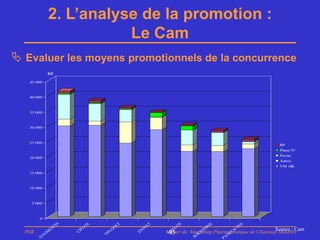 2. L’analyse de la promotion :
                        Le Cam
 Evaluer les moyens promotionnels de la concurrence
             KF

   45 000



   40 000



   35 000



   30 000



   25 000
                                                                                                 RP
                                                                                                 Phase IV
                                                                                                 Presse
   20 000
                                                                                                 Autres
                                                                                                 VM ville
   15 000



   10 000



    5 000



        0
                 N




                                                        X




                                                                                     E
                                                                      E
                                               T
                                     T
                          X
               TI




                                                                                 IN
                                                                    IN
                                            A




                                                       O
                                  CE
                         O




                                                                                                Source : Cam
                                           N




                                                       L
                        L
             EN




                                                                   H




                                                                                 C
                                 O




                                                    RE
                                           N
                     IF




                                                                                A
                                                                 EP




  PhB                                              Master de Marketing Pharmaceutique de Chatenay Malabry
                                                    45
                              FL




                                         ZI
            M




                     C




                                                                            ST
                                                   O




                                                               C
         G




                              O




                                                              O




                                                                            O
        U




                                                             R




                                                                          PY
        A
 